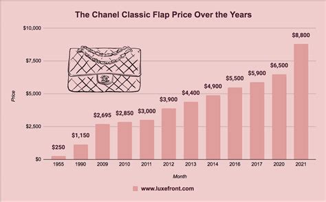 january 2022 chanel price increase|Chanel growth rate.